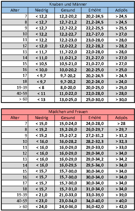 Körperfett-Tabelle der WHO